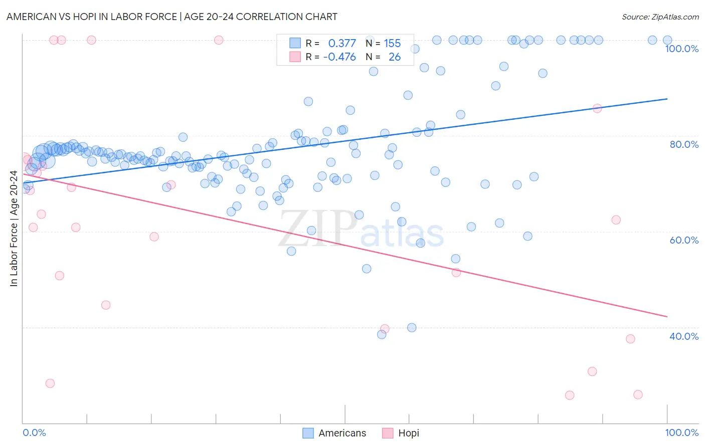 American vs Hopi In Labor Force | Age 20-24