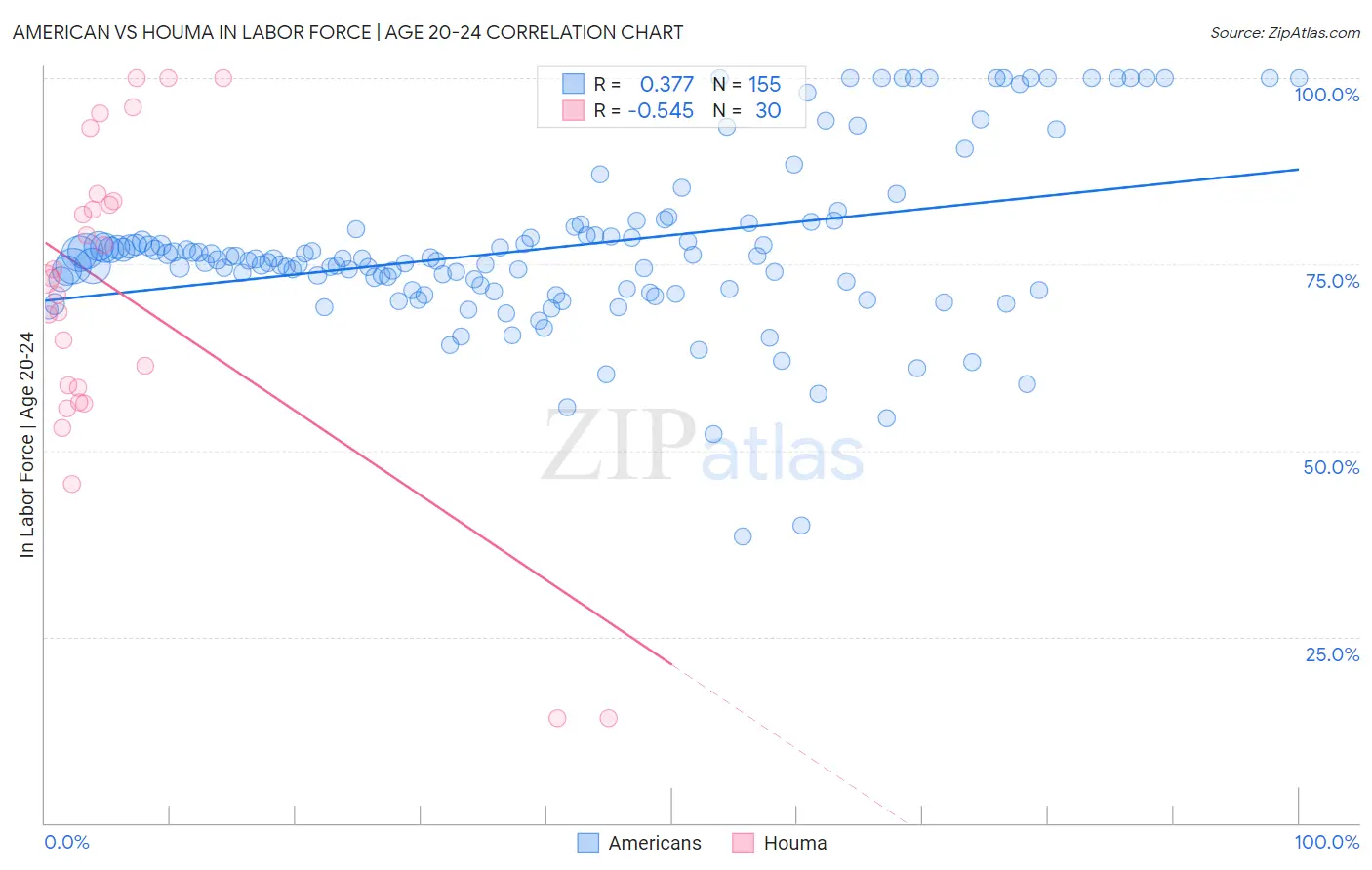 American vs Houma In Labor Force | Age 20-24