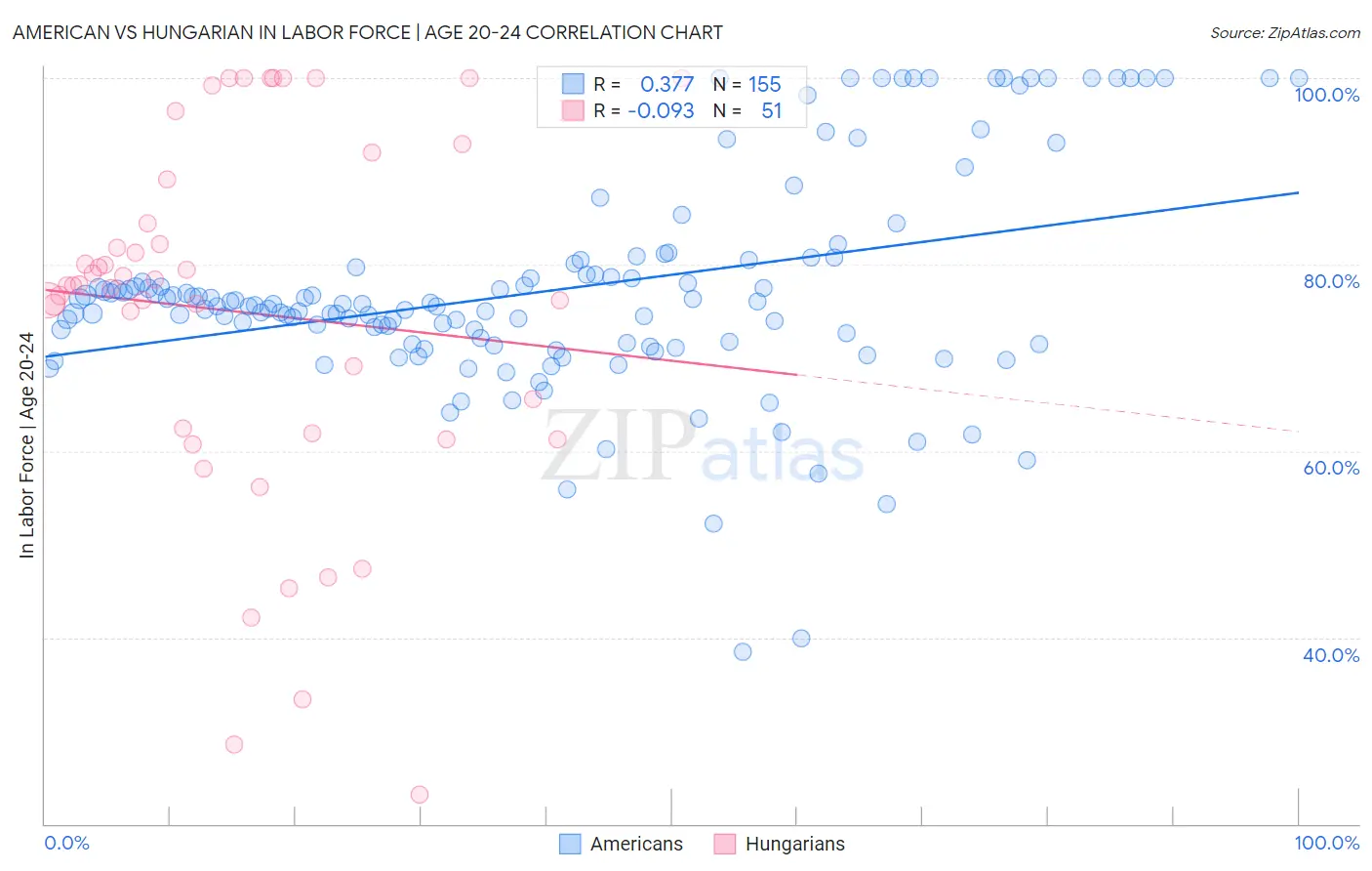 American vs Hungarian In Labor Force | Age 20-24