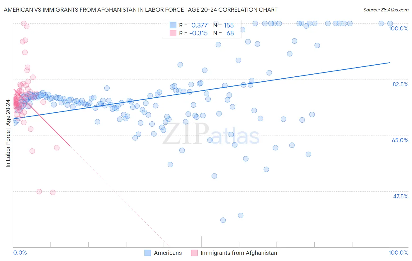 American vs Immigrants from Afghanistan In Labor Force | Age 20-24