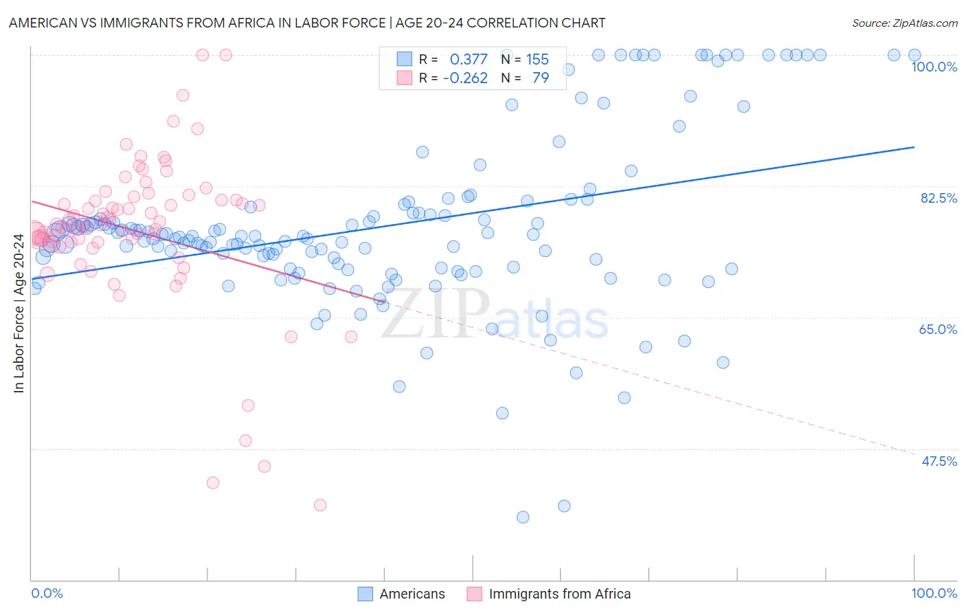 American vs Immigrants from Africa In Labor Force | Age 20-24