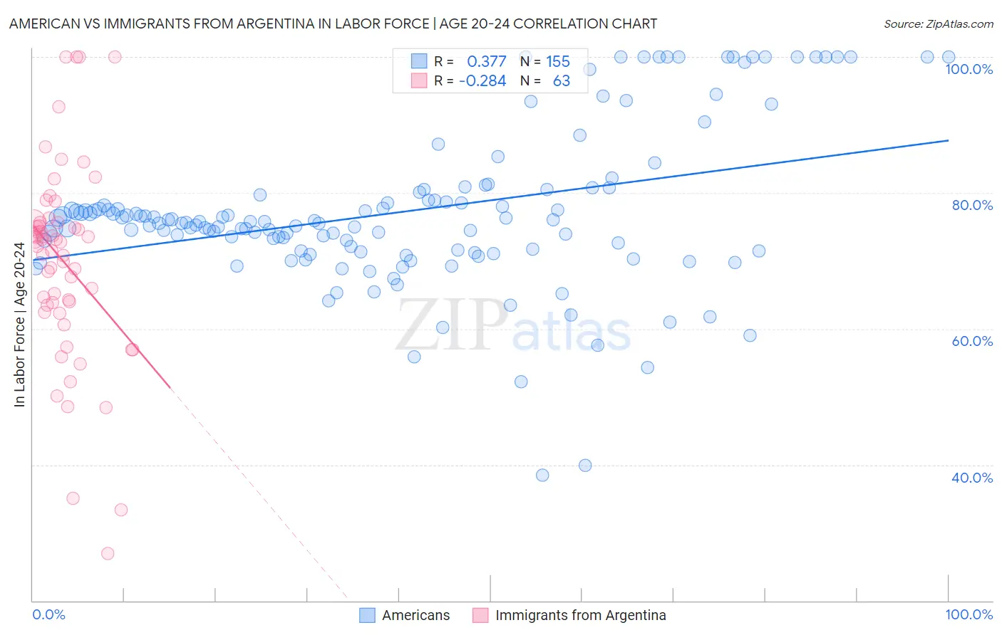American vs Immigrants from Argentina In Labor Force | Age 20-24