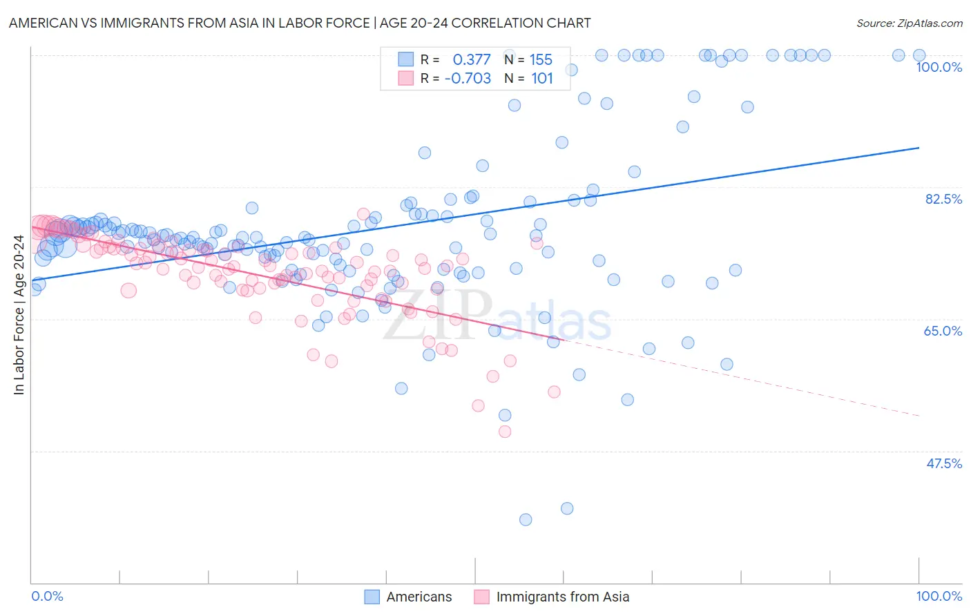 American vs Immigrants from Asia In Labor Force | Age 20-24