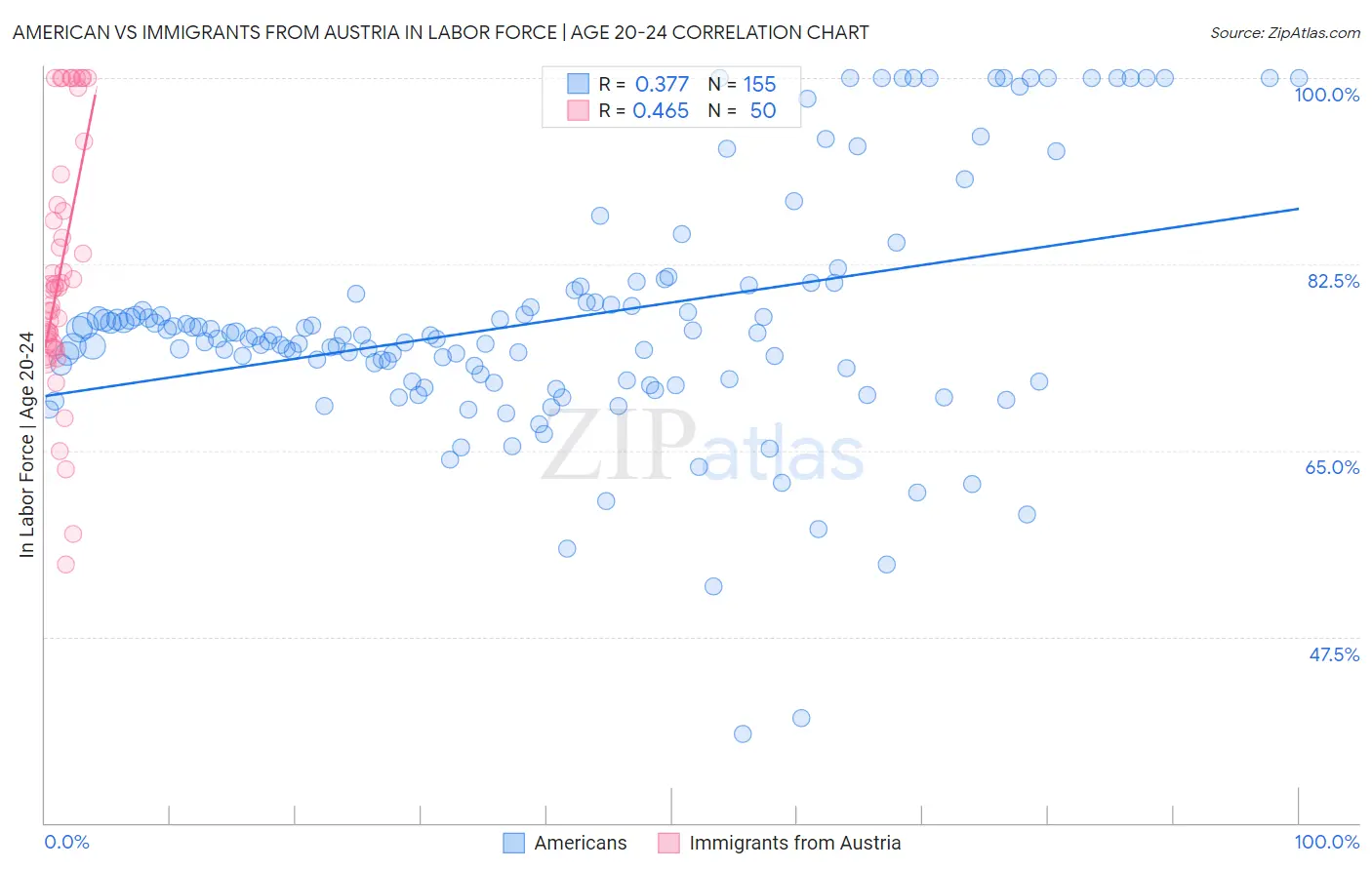 American vs Immigrants from Austria In Labor Force | Age 20-24