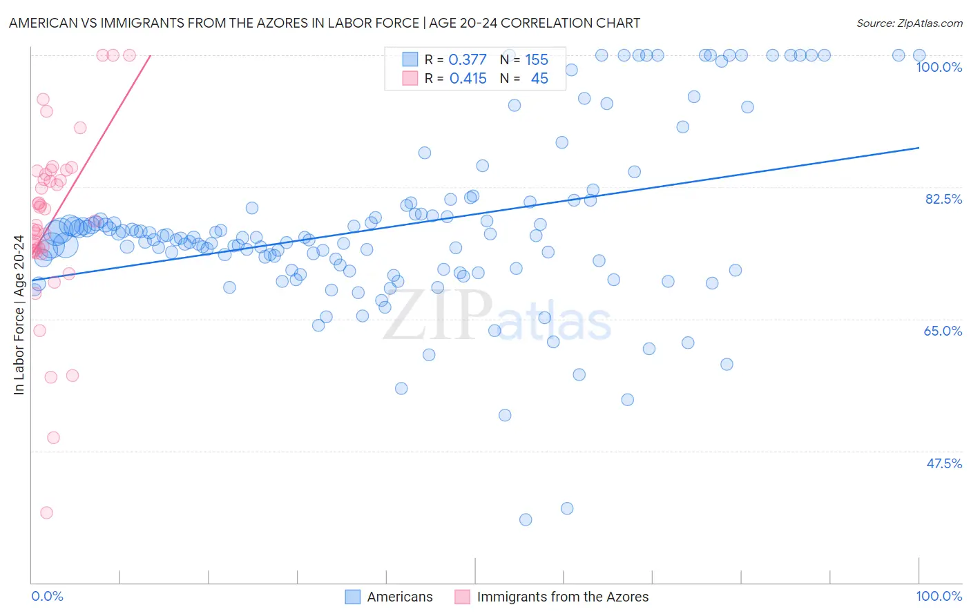 American vs Immigrants from the Azores In Labor Force | Age 20-24
