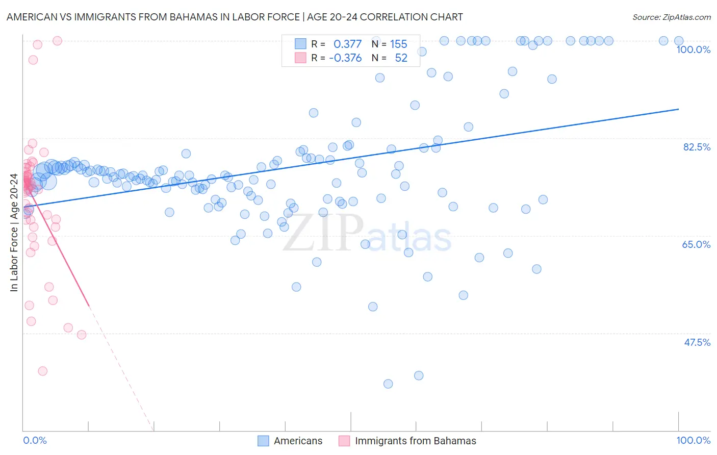 American vs Immigrants from Bahamas In Labor Force | Age 20-24