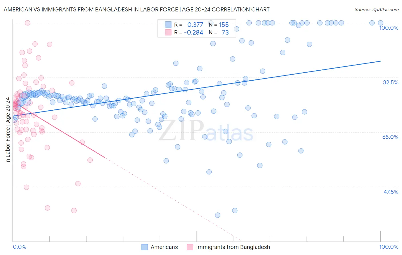 American vs Immigrants from Bangladesh In Labor Force | Age 20-24