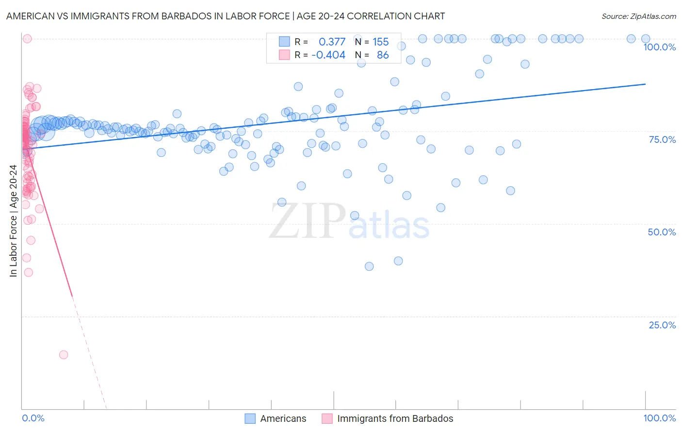 American vs Immigrants from Barbados In Labor Force | Age 20-24