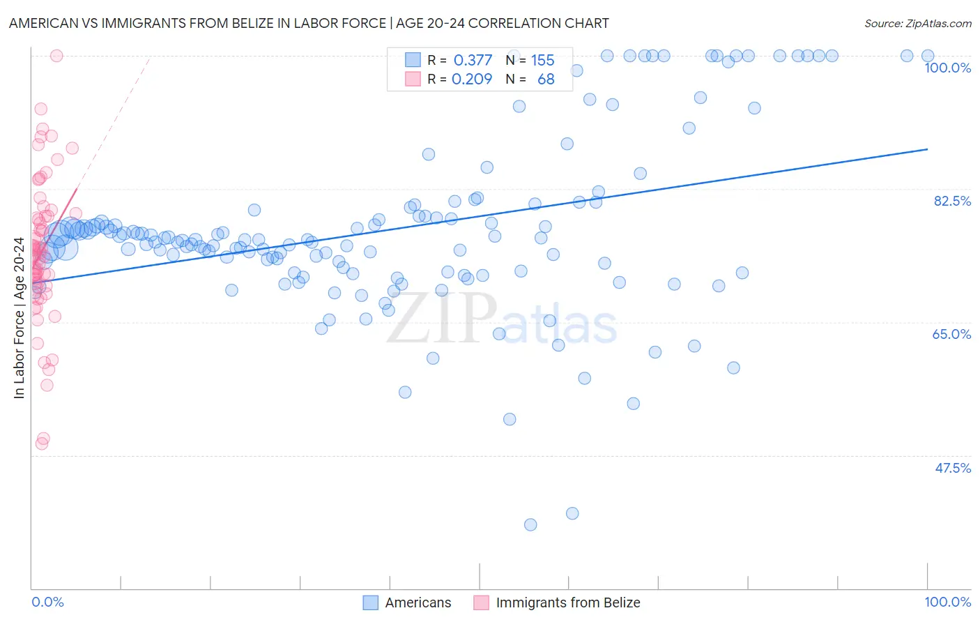 American vs Immigrants from Belize In Labor Force | Age 20-24