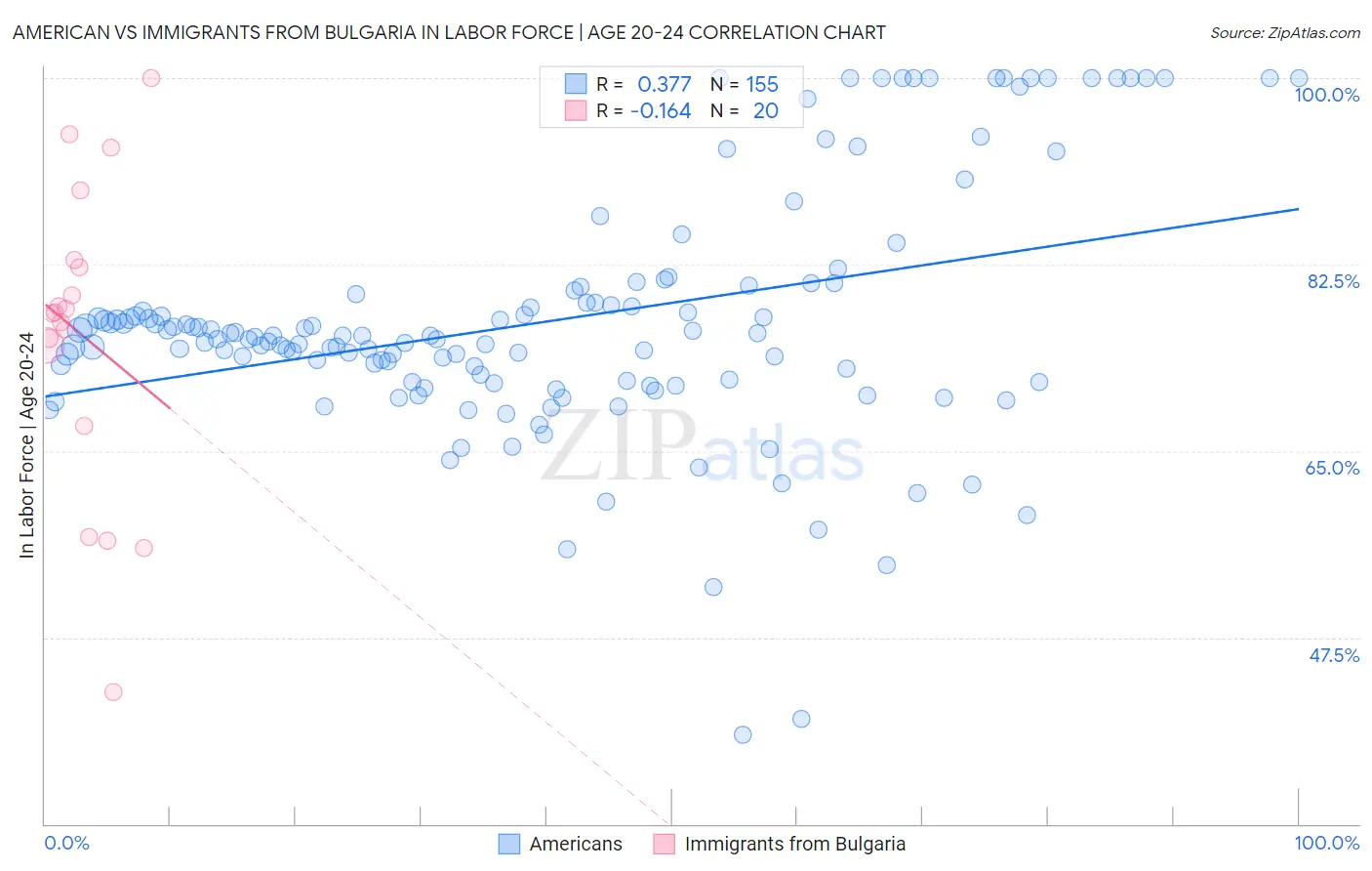 American vs Immigrants from Bulgaria In Labor Force | Age 20-24