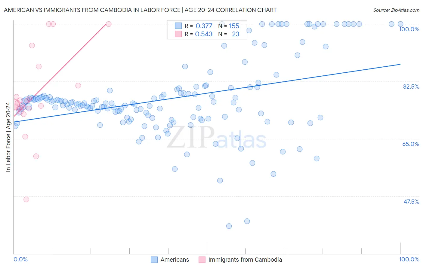 American vs Immigrants from Cambodia In Labor Force | Age 20-24