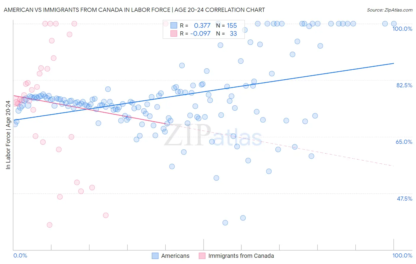 American vs Immigrants from Canada In Labor Force | Age 20-24