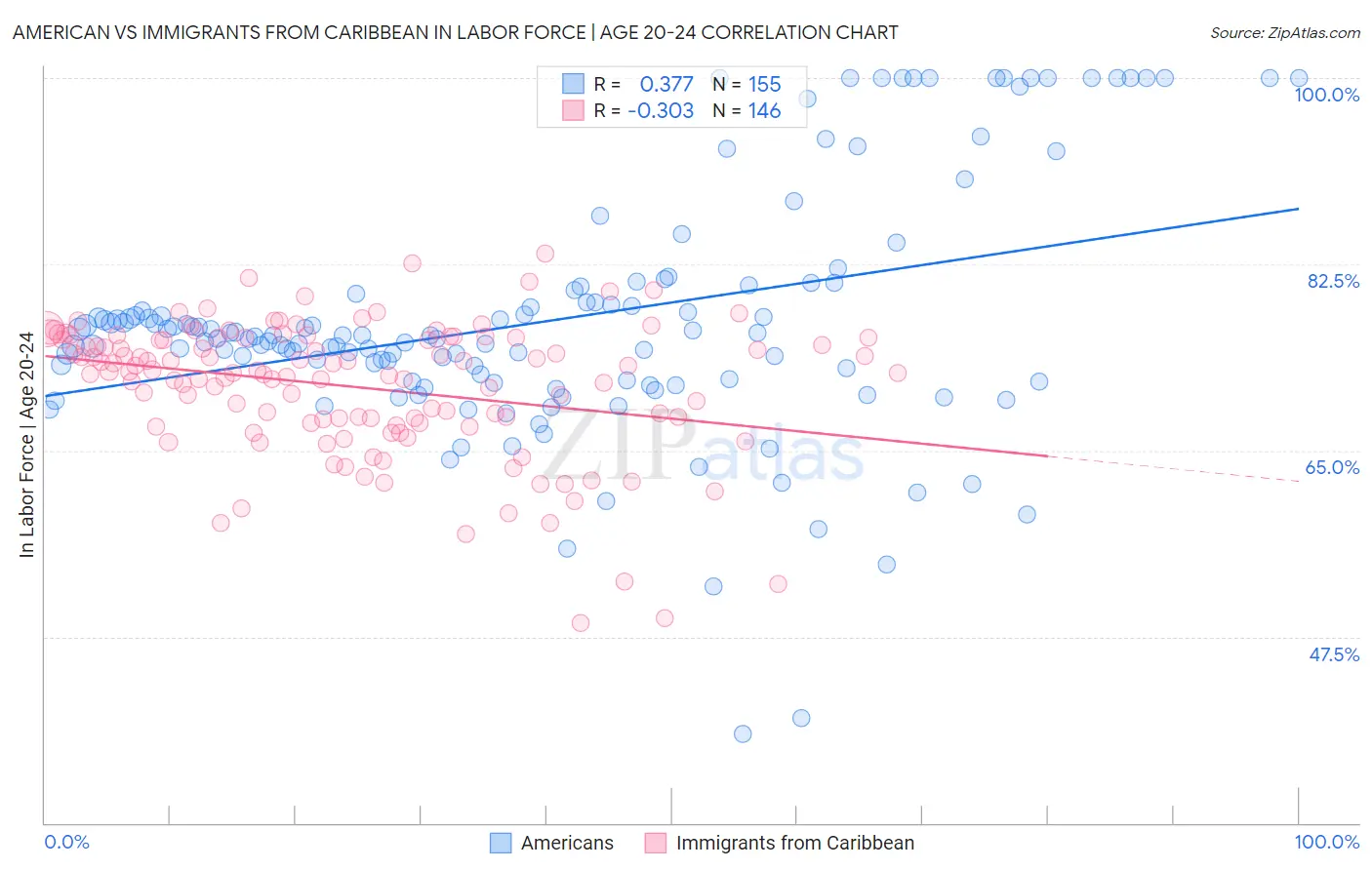 American vs Immigrants from Caribbean In Labor Force | Age 20-24