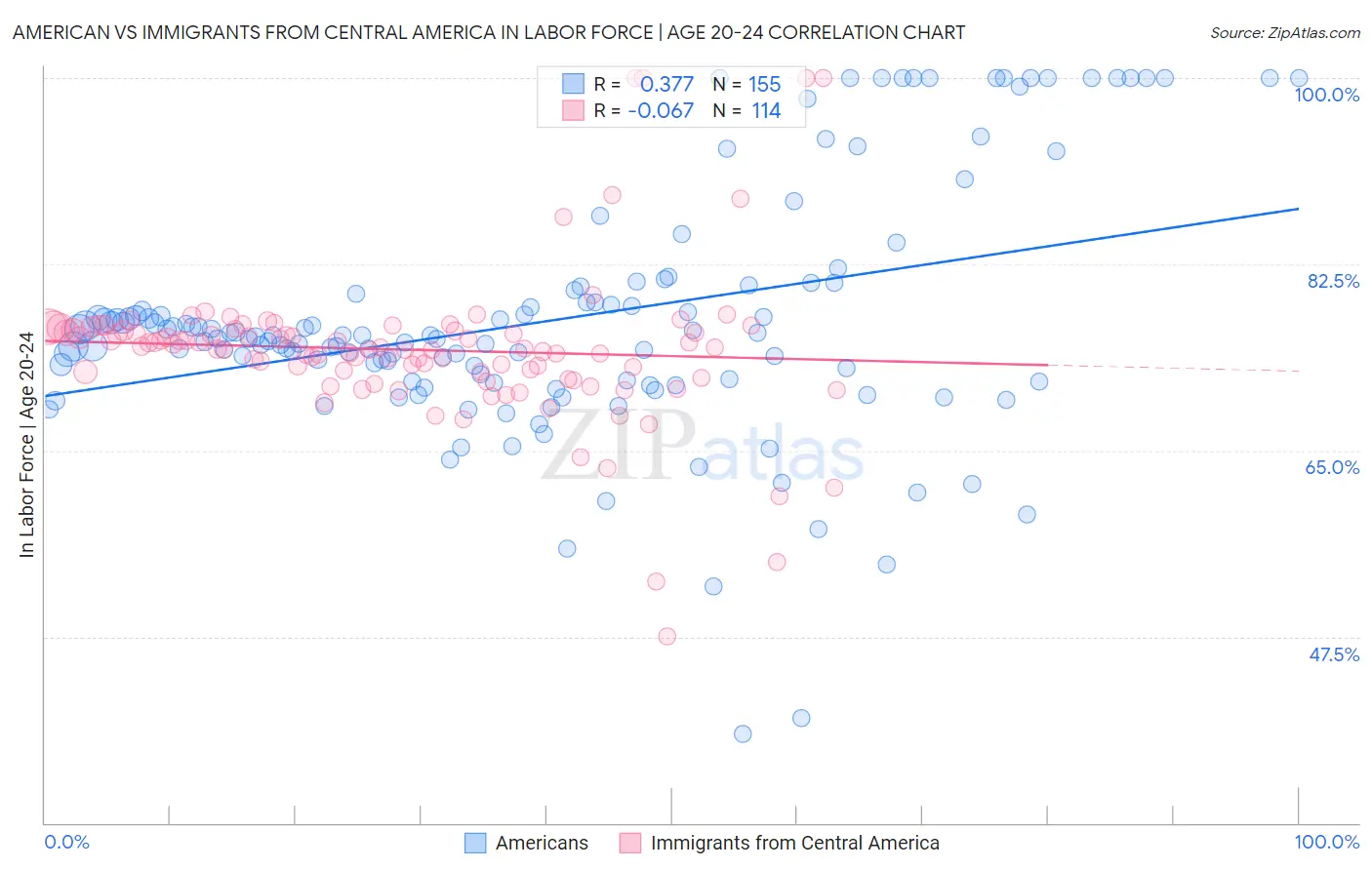 American vs Immigrants from Central America In Labor Force | Age 20-24