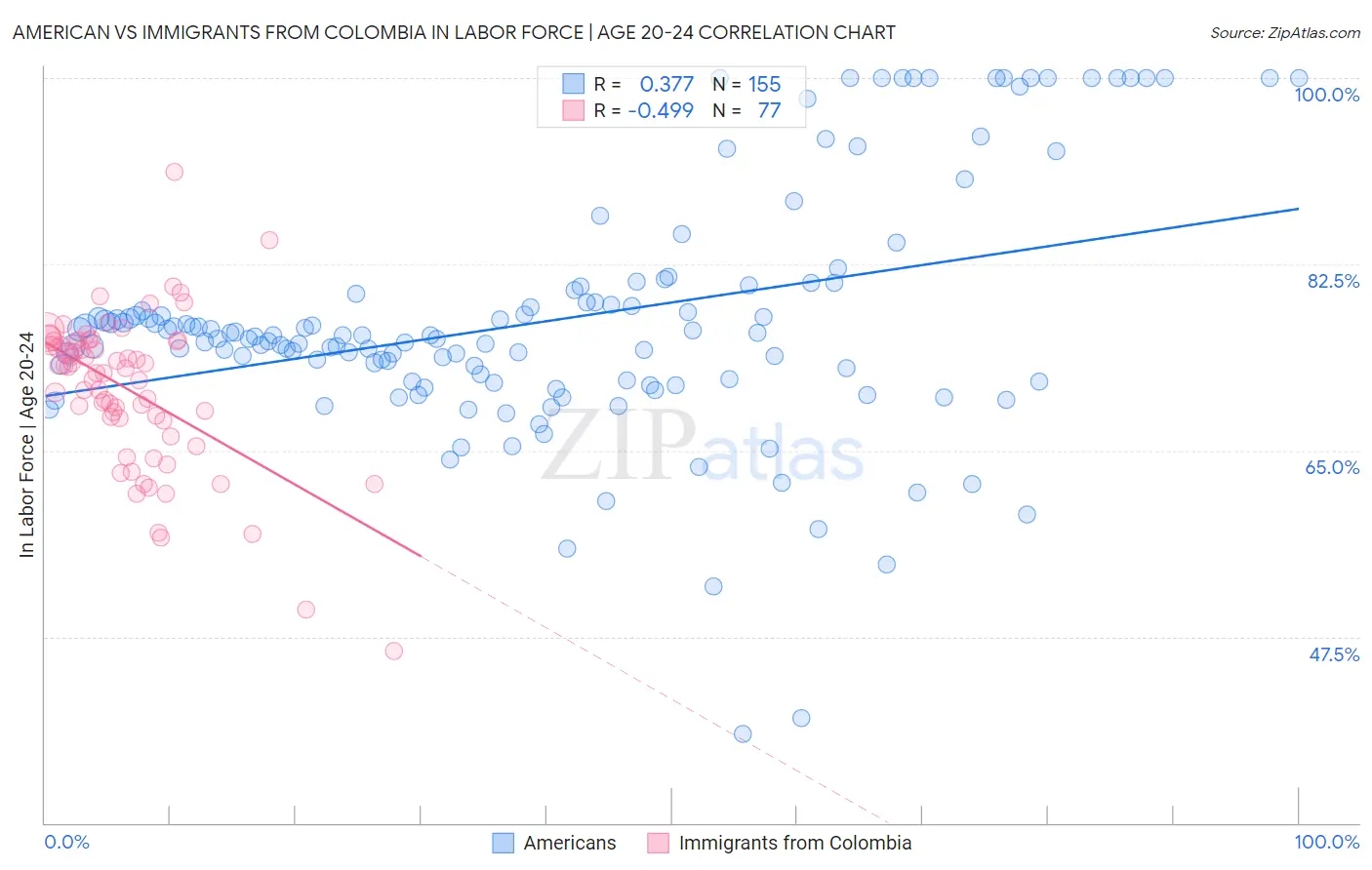 American vs Immigrants from Colombia In Labor Force | Age 20-24