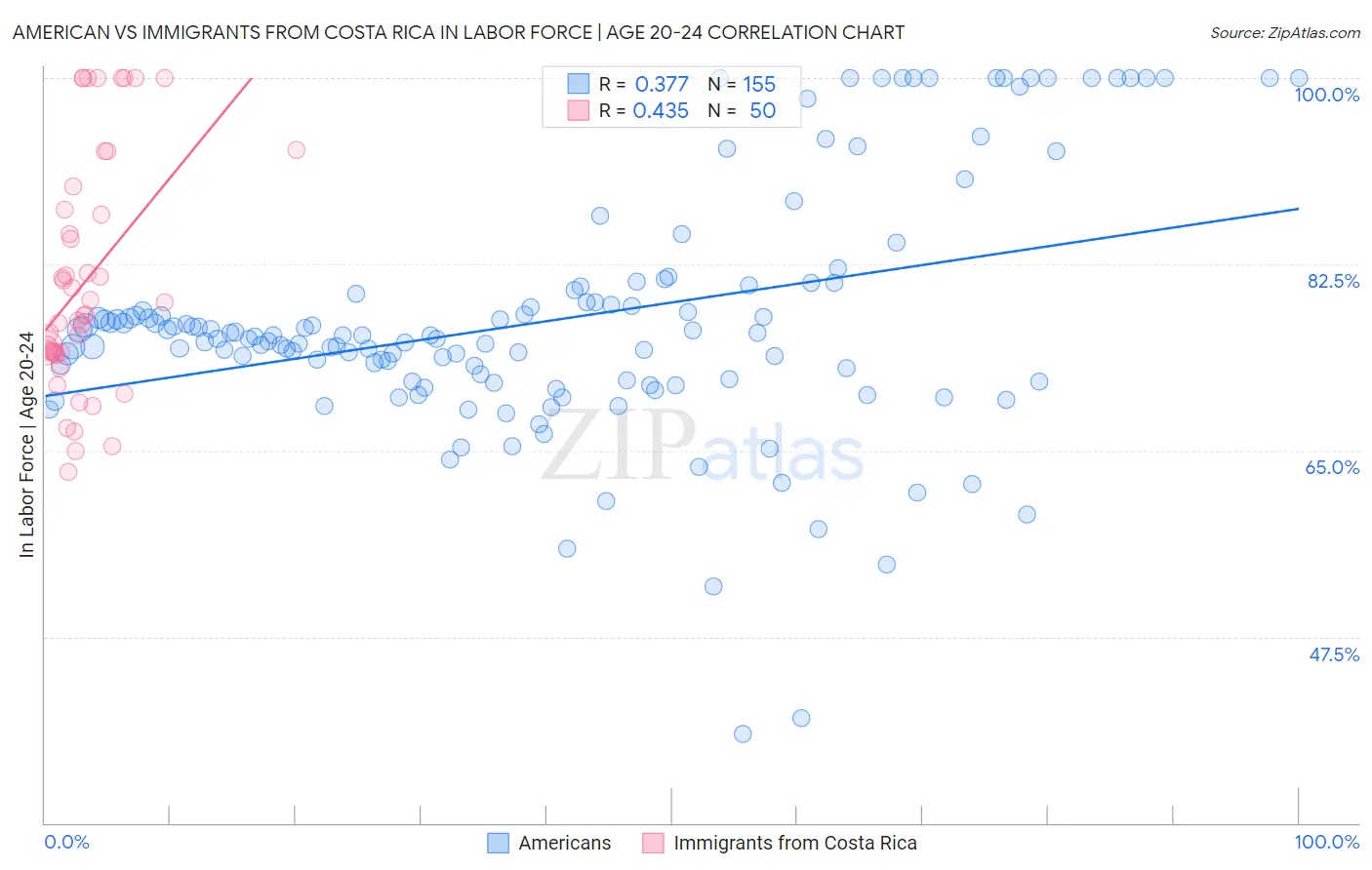 American vs Immigrants from Costa Rica In Labor Force | Age 20-24