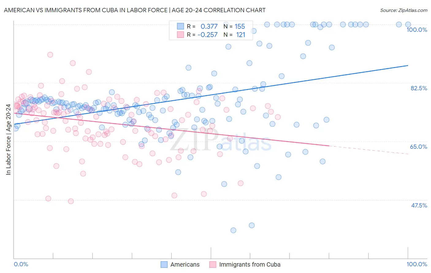 American vs Immigrants from Cuba In Labor Force | Age 20-24
