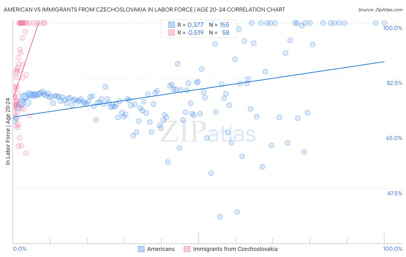 American vs Immigrants from Czechoslovakia In Labor Force | Age 20-24