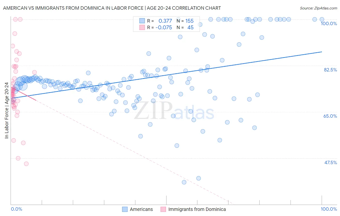 American vs Immigrants from Dominica In Labor Force | Age 20-24