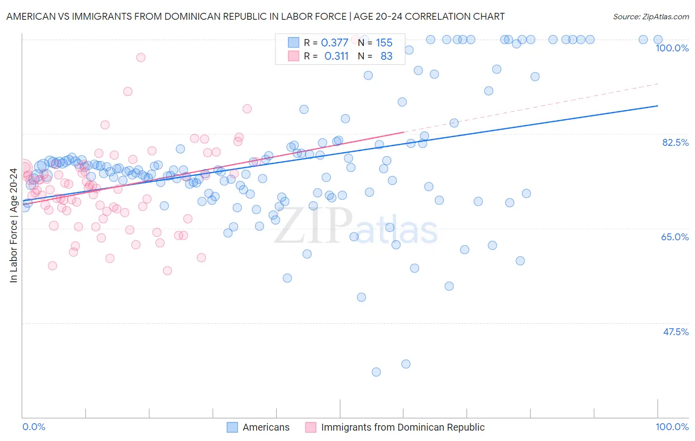 American vs Immigrants from Dominican Republic In Labor Force | Age 20-24