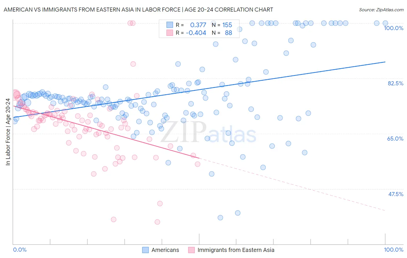 American vs Immigrants from Eastern Asia In Labor Force | Age 20-24
