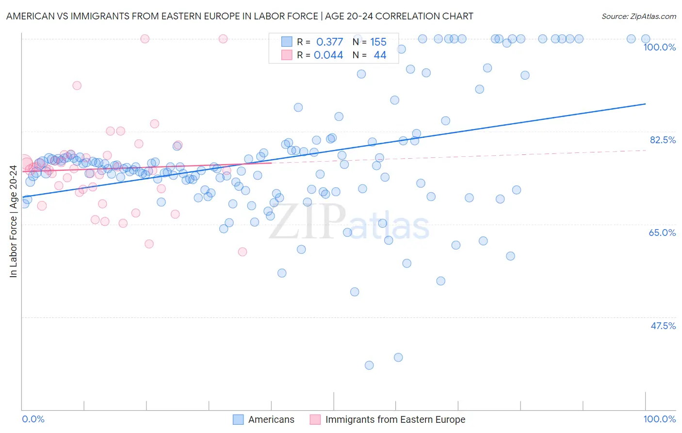 American vs Immigrants from Eastern Europe In Labor Force | Age 20-24
