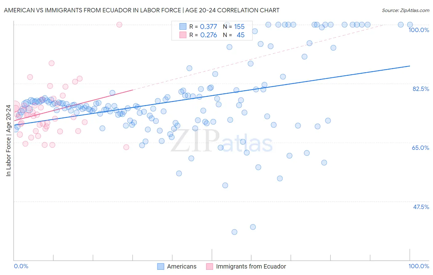 American vs Immigrants from Ecuador In Labor Force | Age 20-24