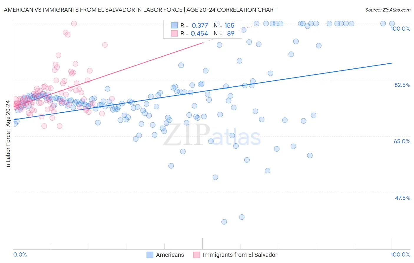 American vs Immigrants from El Salvador In Labor Force | Age 20-24