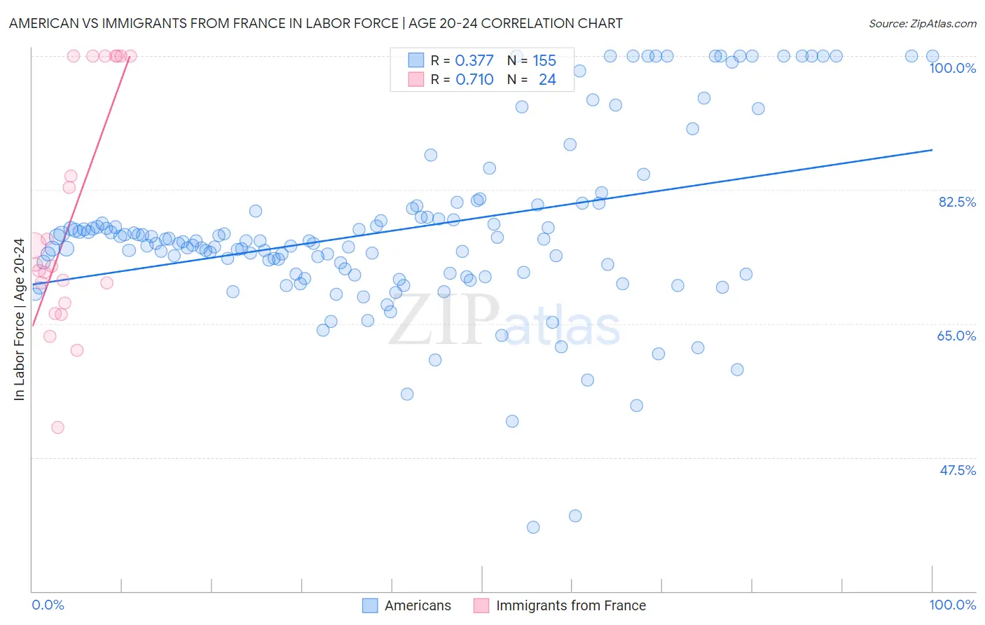 American vs Immigrants from France In Labor Force | Age 20-24