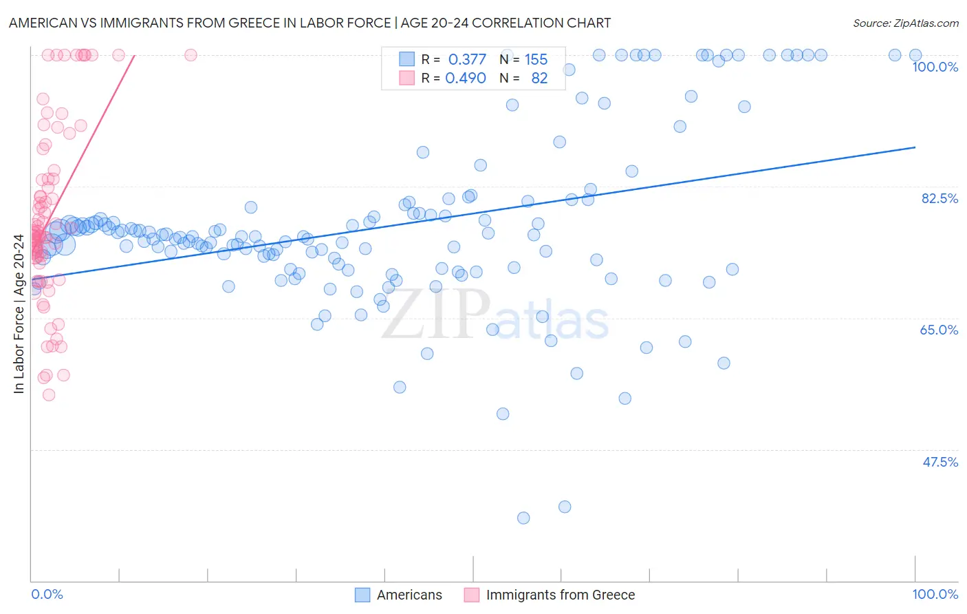 American vs Immigrants from Greece In Labor Force | Age 20-24