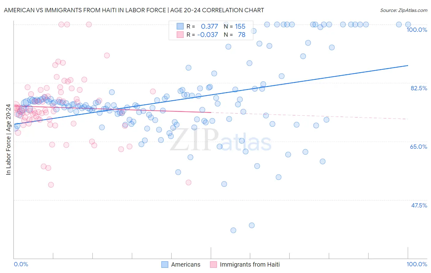 American vs Immigrants from Haiti In Labor Force | Age 20-24