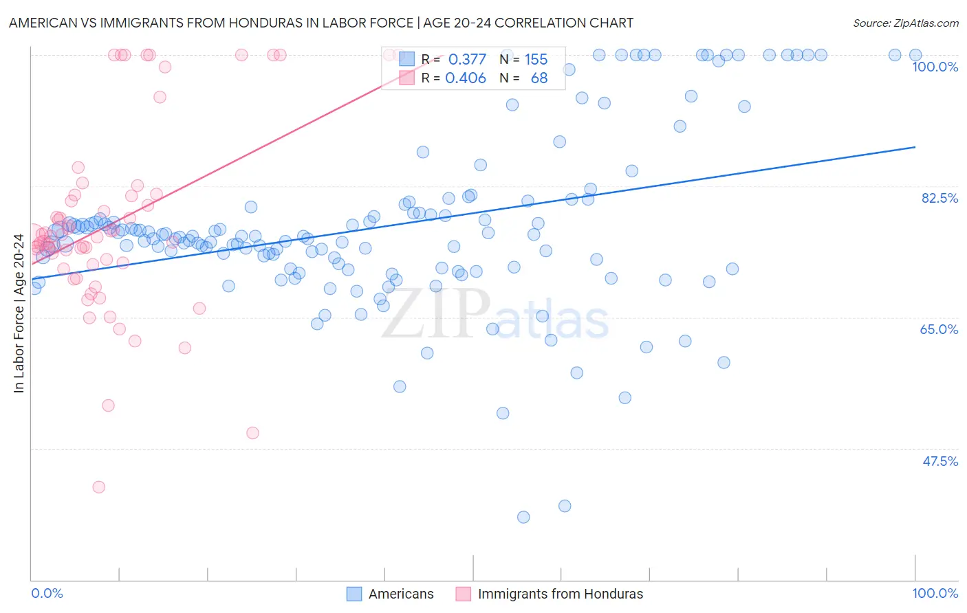 American vs Immigrants from Honduras In Labor Force | Age 20-24