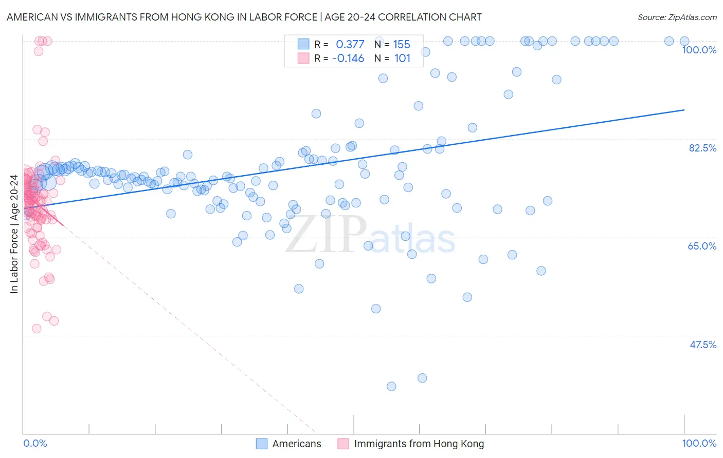 American vs Immigrants from Hong Kong In Labor Force | Age 20-24