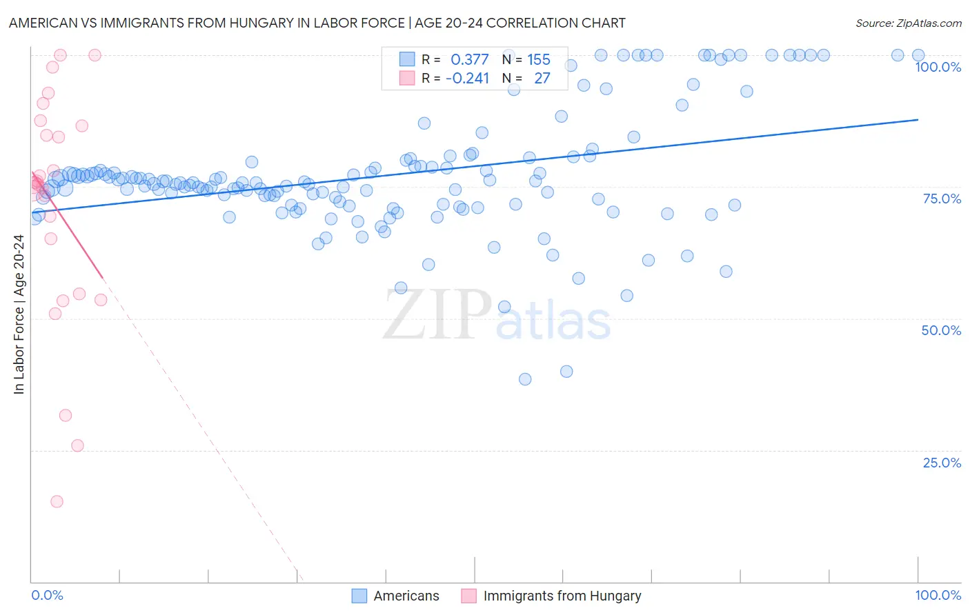 American vs Immigrants from Hungary In Labor Force | Age 20-24