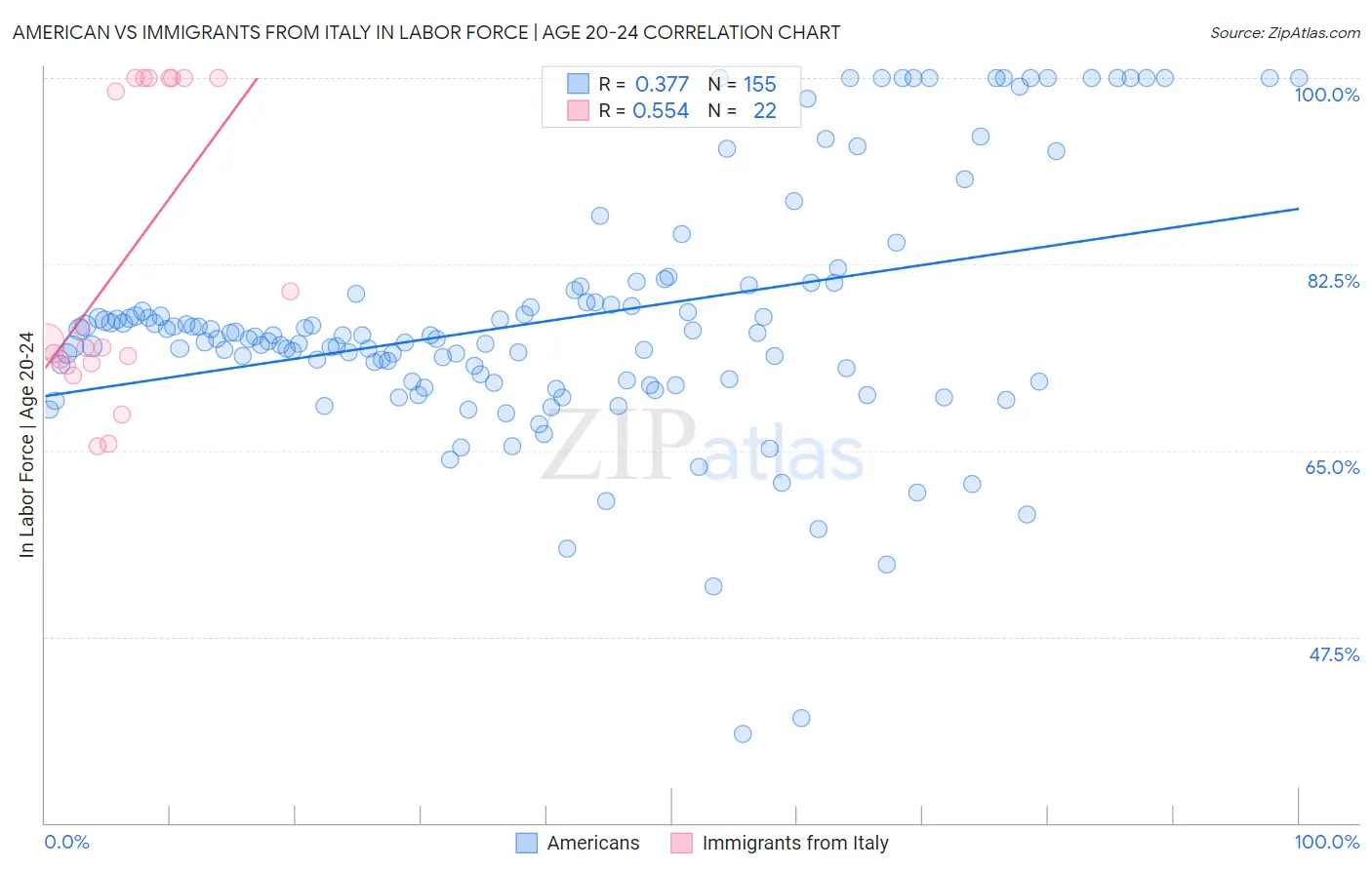 American vs Immigrants from Italy In Labor Force | Age 20-24