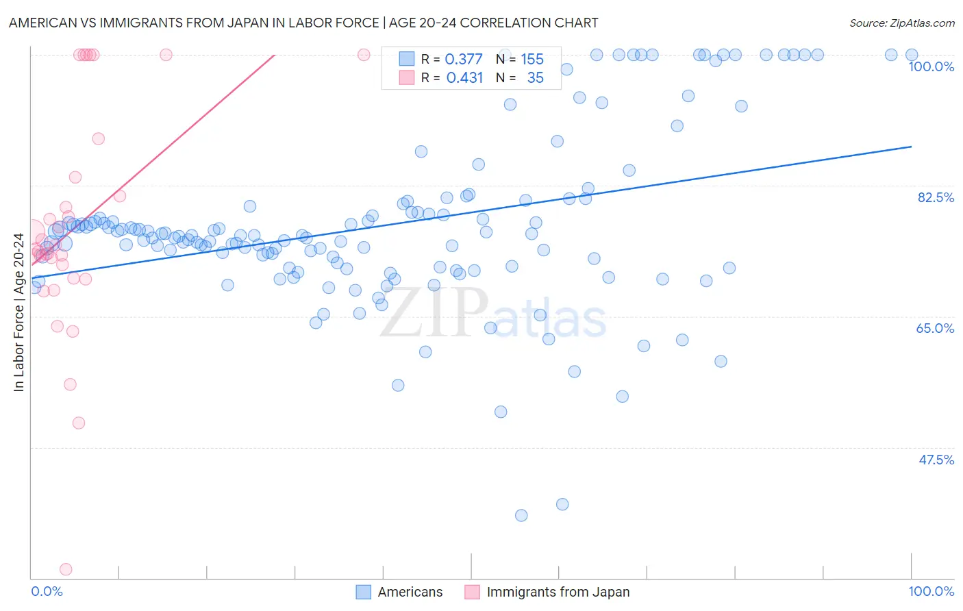 American vs Immigrants from Japan In Labor Force | Age 20-24