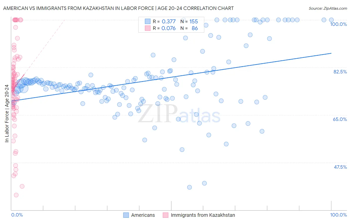 American vs Immigrants from Kazakhstan In Labor Force | Age 20-24