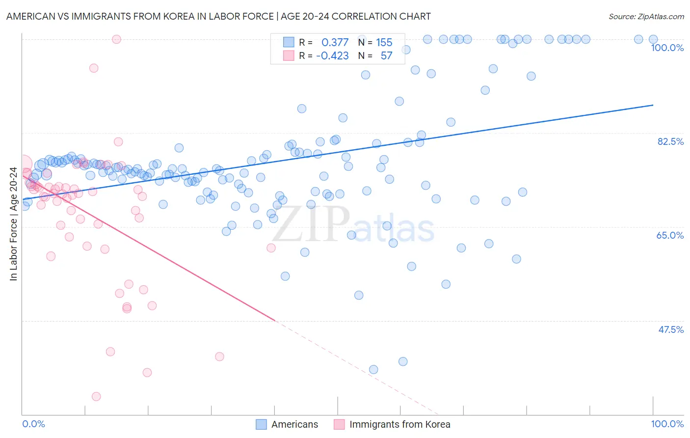 American vs Immigrants from Korea In Labor Force | Age 20-24