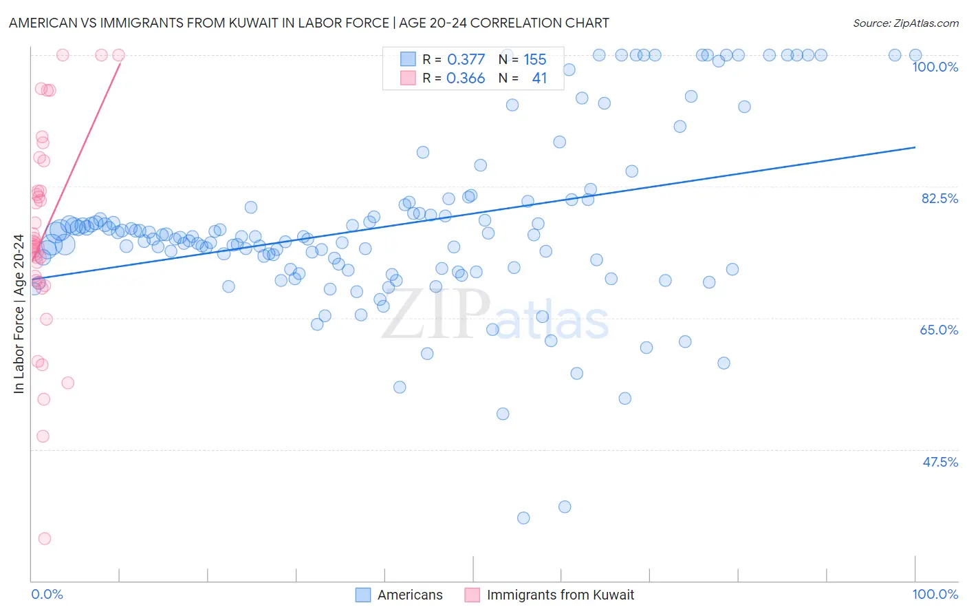 American vs Immigrants from Kuwait In Labor Force | Age 20-24