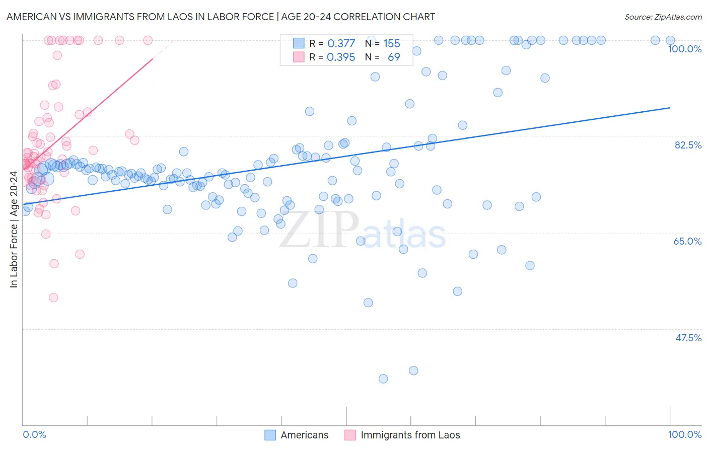 American vs Immigrants from Laos In Labor Force | Age 20-24