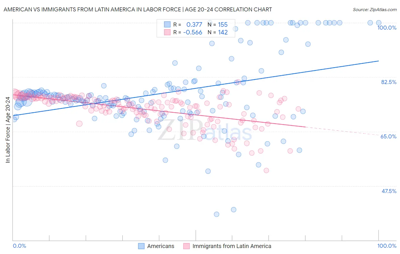 American vs Immigrants from Latin America In Labor Force | Age 20-24