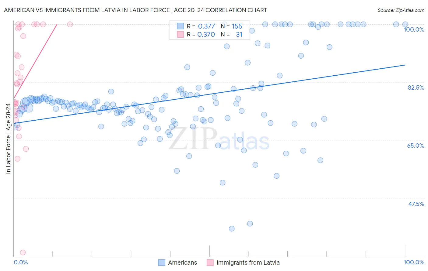 American vs Immigrants from Latvia In Labor Force | Age 20-24