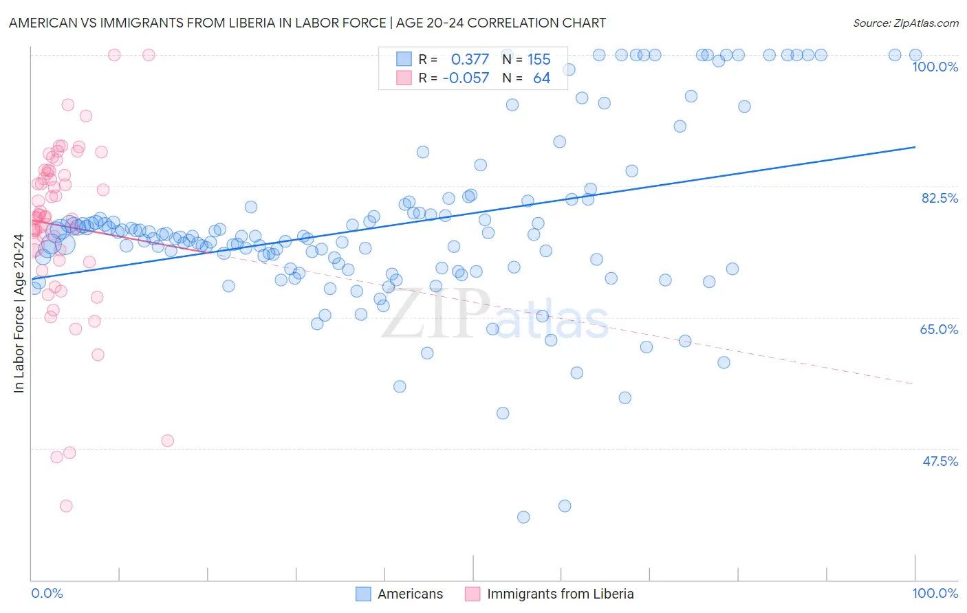 American vs Immigrants from Liberia In Labor Force | Age 20-24