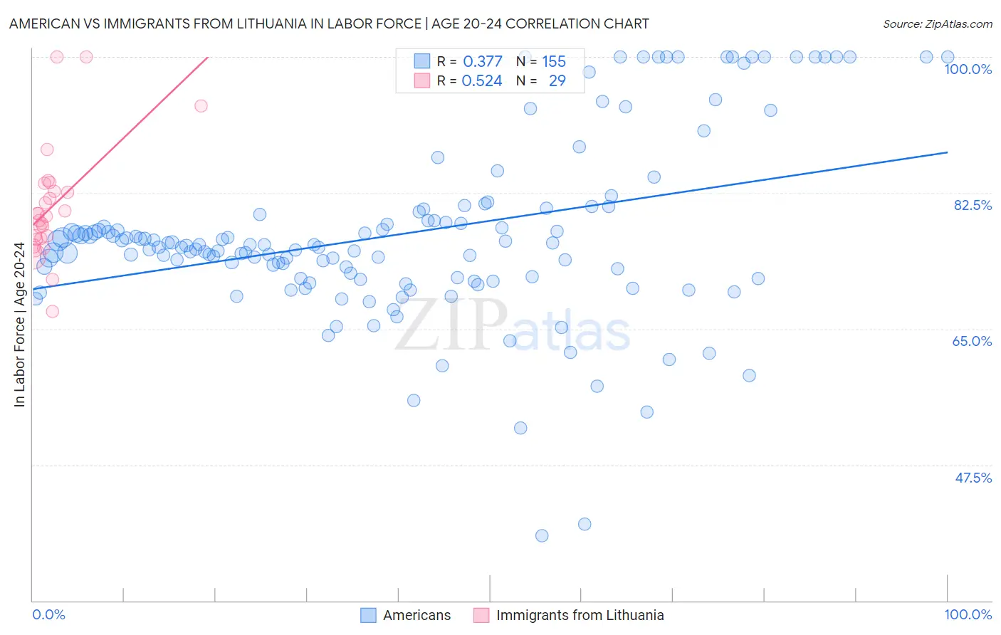 American vs Immigrants from Lithuania In Labor Force | Age 20-24