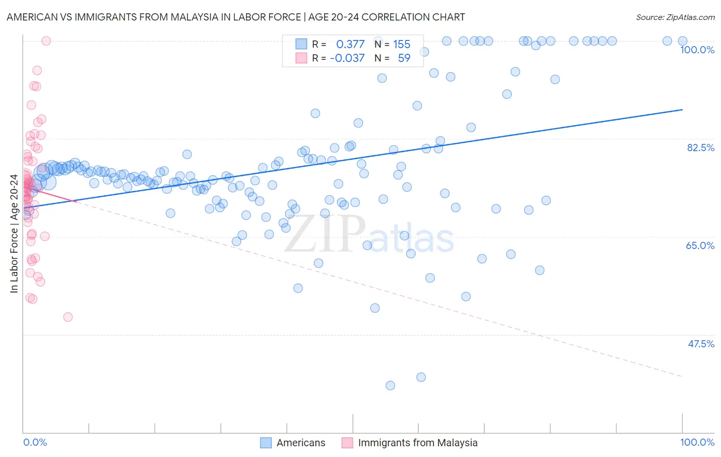 American vs Immigrants from Malaysia In Labor Force | Age 20-24