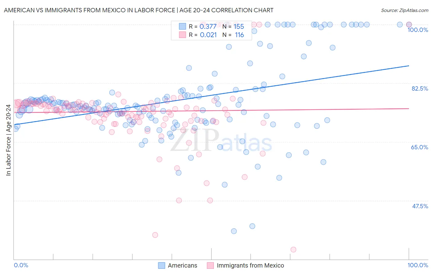 American vs Immigrants from Mexico In Labor Force | Age 20-24