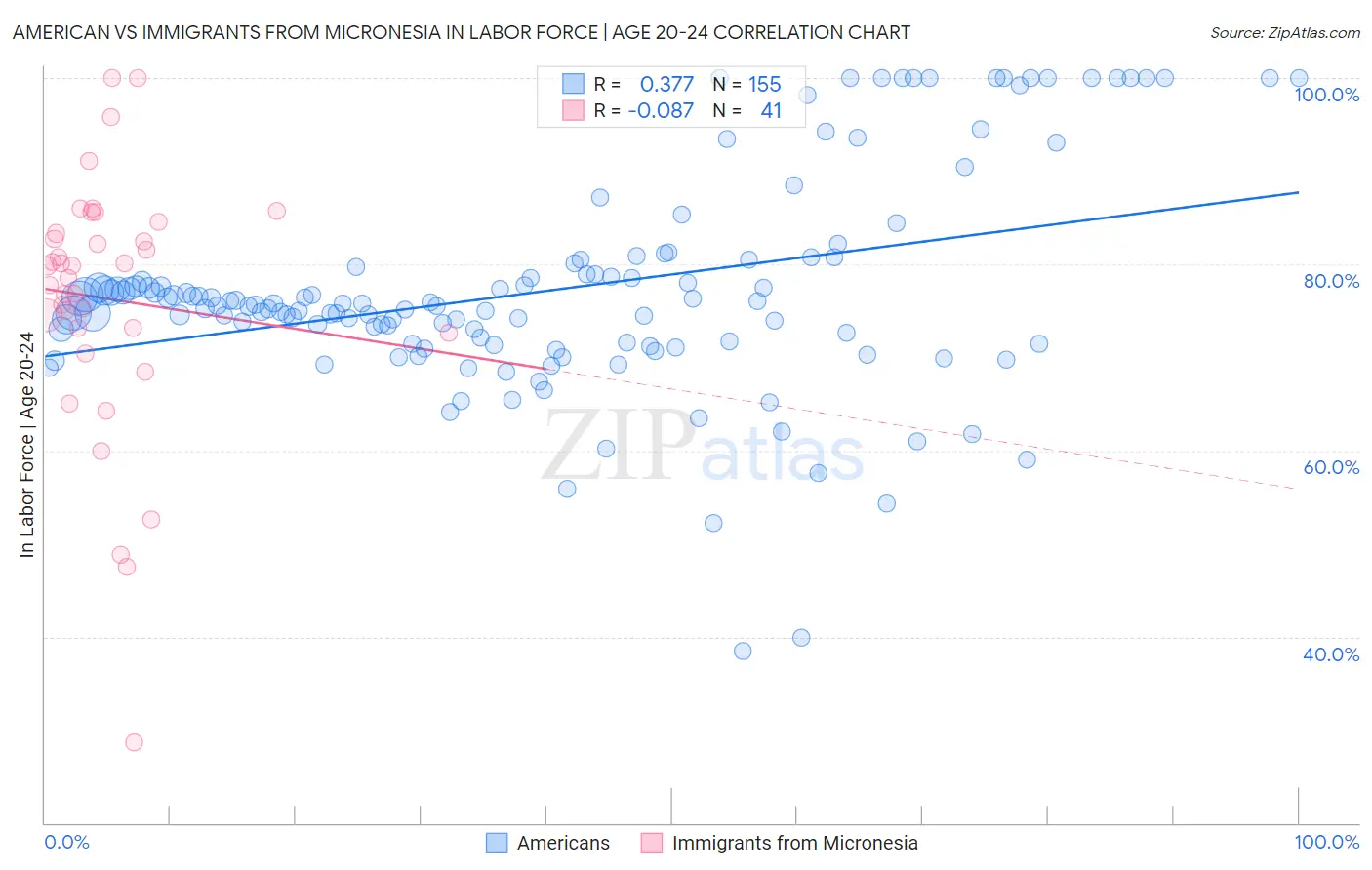 American vs Immigrants from Micronesia In Labor Force | Age 20-24