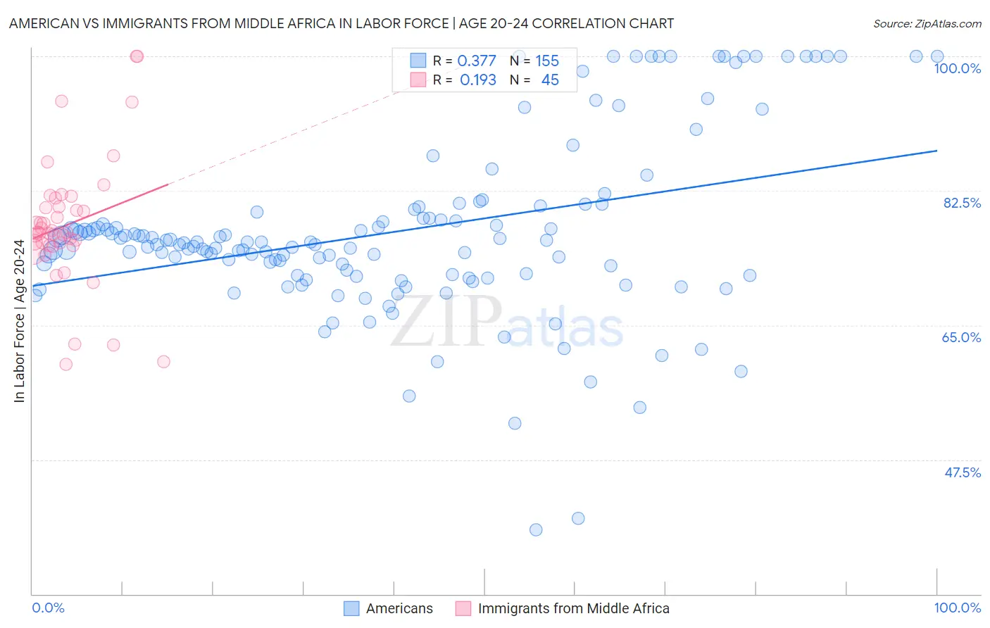 American vs Immigrants from Middle Africa In Labor Force | Age 20-24