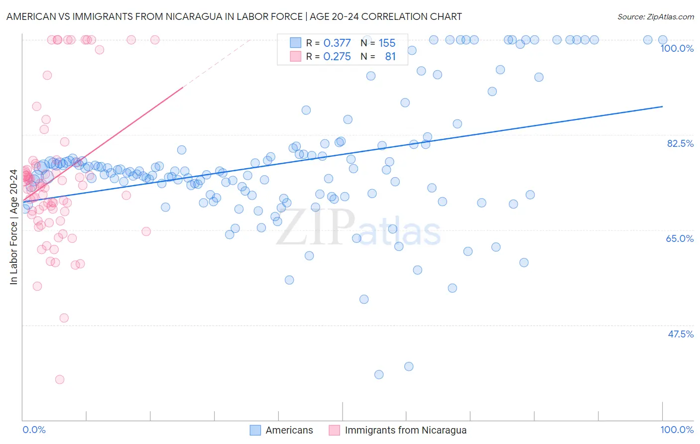 American vs Immigrants from Nicaragua In Labor Force | Age 20-24