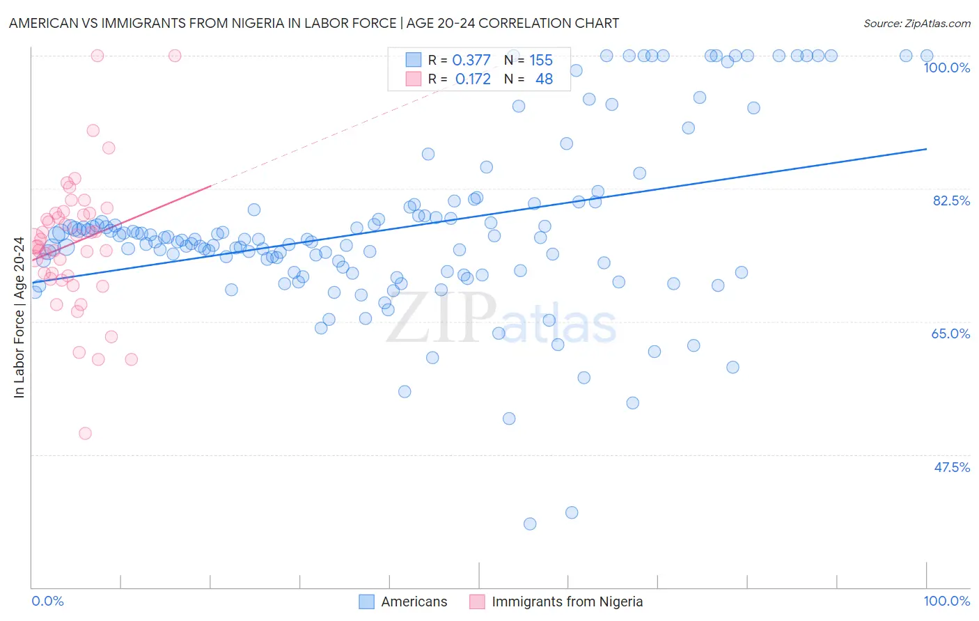 American vs Immigrants from Nigeria In Labor Force | Age 20-24